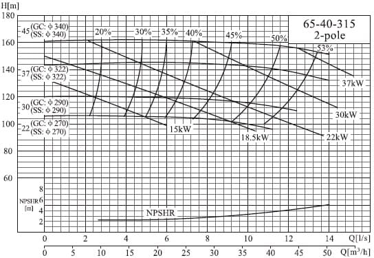  характеристики насоса cnp NISO65-40-315/45SWH DI консольний відцентровий насос на рамі 